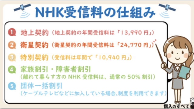 NHK受信料の仕組み